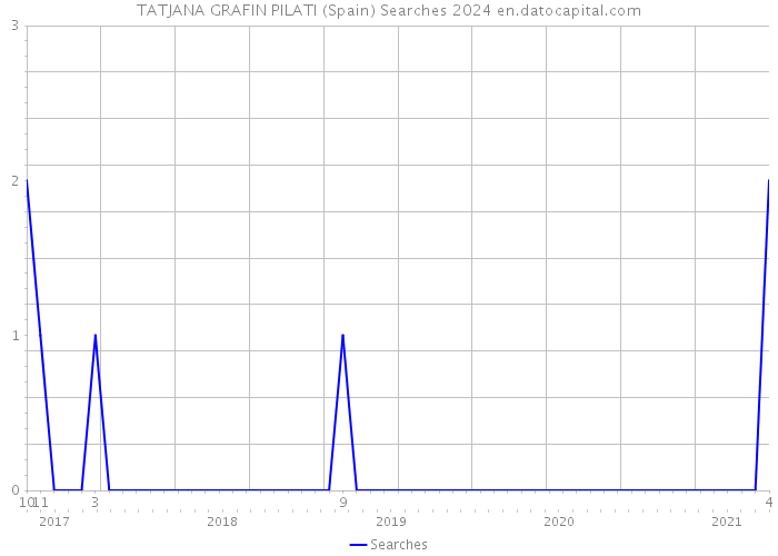 TATJANA GRAFIN PILATI (Spain) Searches 2024 