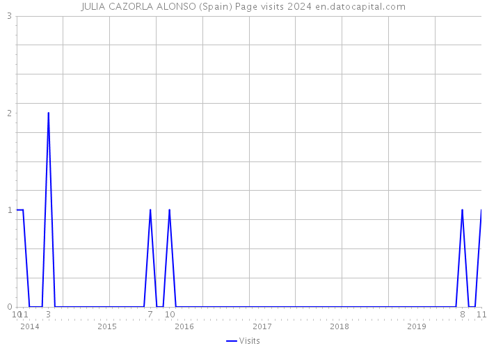 JULIA CAZORLA ALONSO (Spain) Page visits 2024 