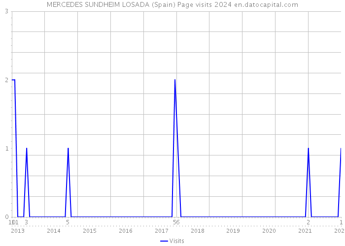 MERCEDES SUNDHEIM LOSADA (Spain) Page visits 2024 