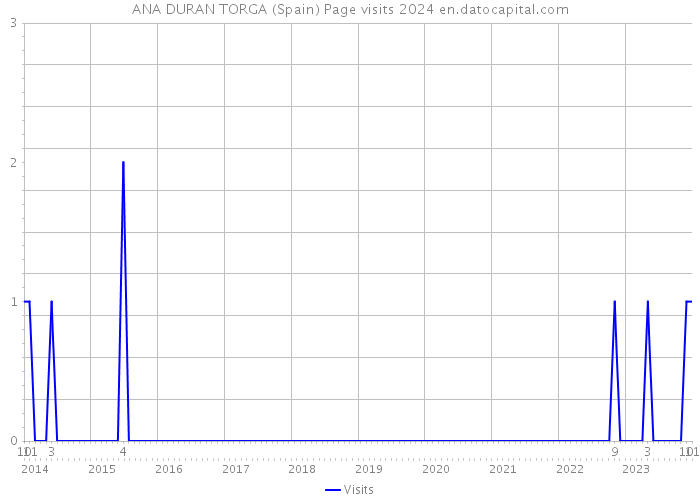 ANA DURAN TORGA (Spain) Page visits 2024 