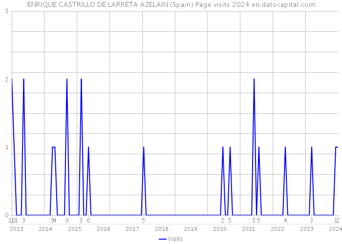 ENRIQUE CASTRILLO DE LARRETA AZELAIN (Spain) Page visits 2024 