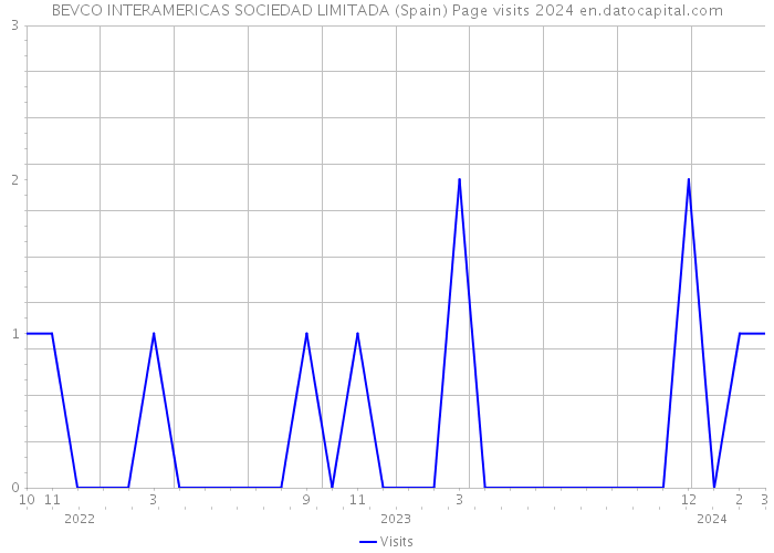 BEVCO INTERAMERICAS SOCIEDAD LIMITADA (Spain) Page visits 2024 