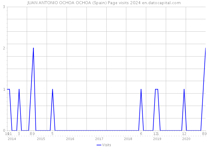 JUAN ANTONIO OCHOA OCHOA (Spain) Page visits 2024 