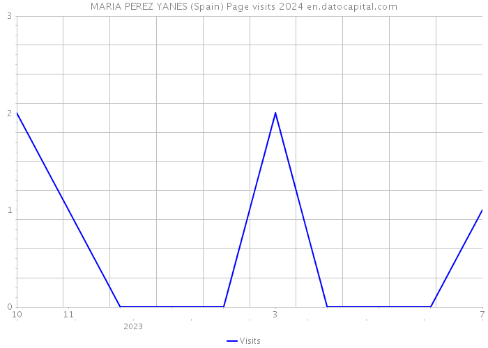 MARIA PEREZ YANES (Spain) Page visits 2024 