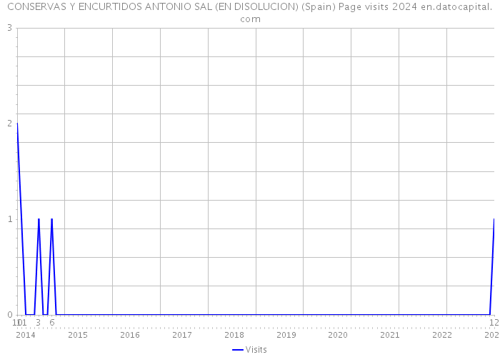 CONSERVAS Y ENCURTIDOS ANTONIO SAL (EN DISOLUCION) (Spain) Page visits 2024 