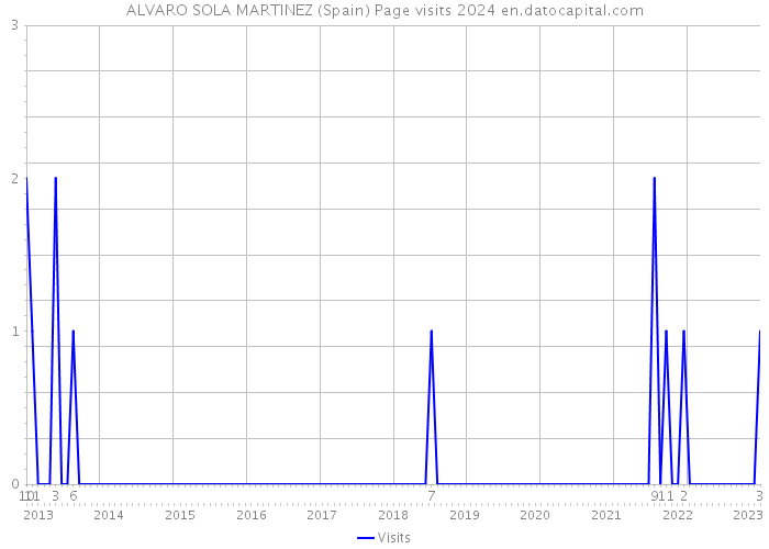 ALVARO SOLA MARTINEZ (Spain) Page visits 2024 
