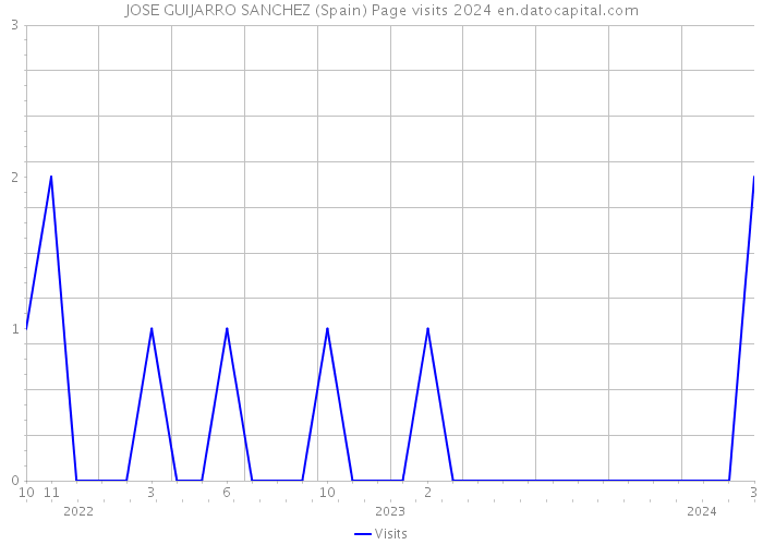 JOSE GUIJARRO SANCHEZ (Spain) Page visits 2024 