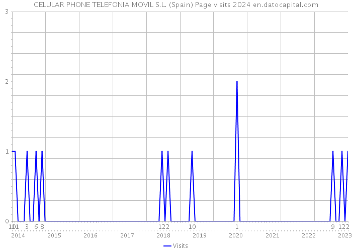 CELULAR PHONE TELEFONIA MOVIL S.L. (Spain) Page visits 2024 