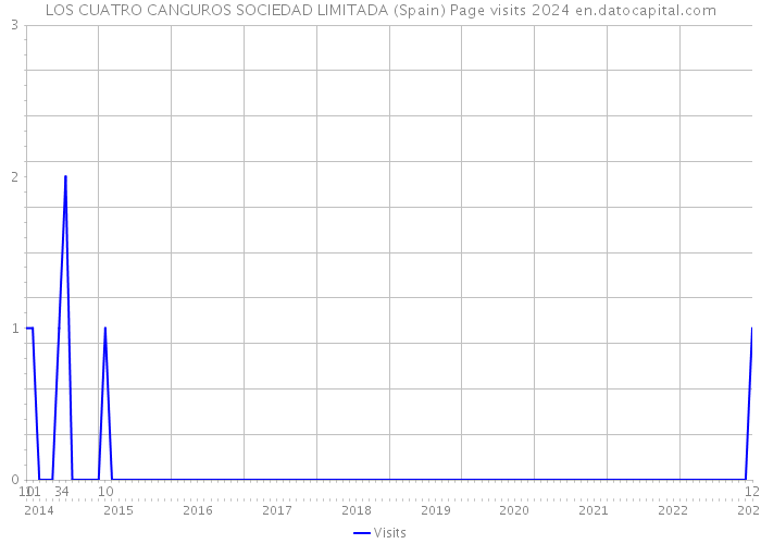 LOS CUATRO CANGUROS SOCIEDAD LIMITADA (Spain) Page visits 2024 