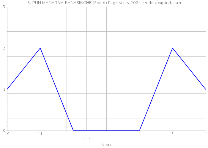 SUPUN MANARAM RANASINGHE (Spain) Page visits 2024 