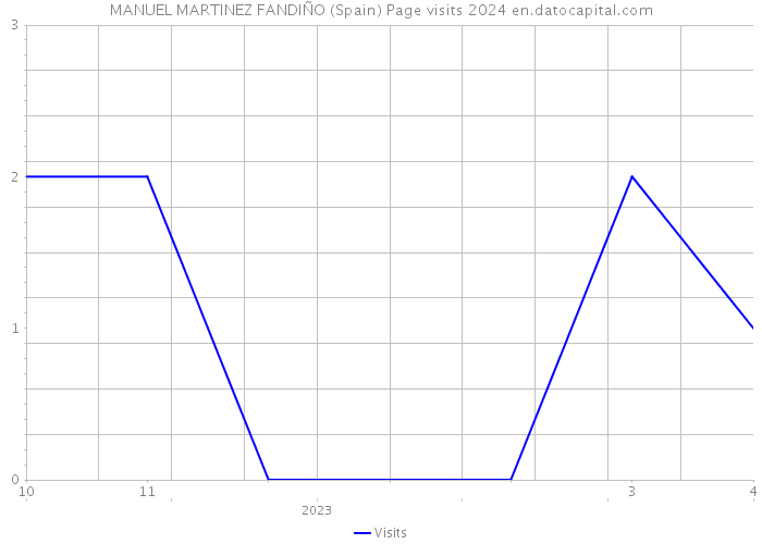 MANUEL MARTINEZ FANDIÑO (Spain) Page visits 2024 