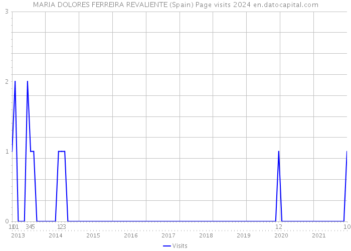 MARIA DOLORES FERREIRA REVALIENTE (Spain) Page visits 2024 