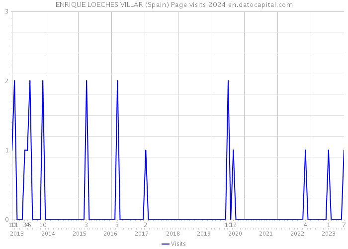 ENRIQUE LOECHES VILLAR (Spain) Page visits 2024 
