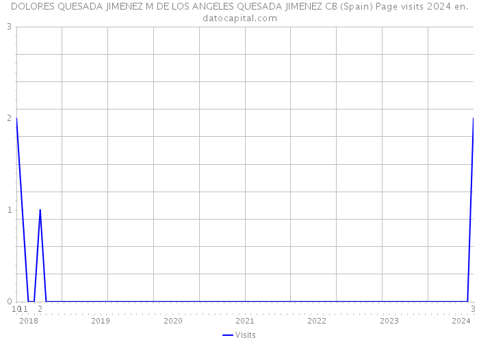 DOLORES QUESADA JIMENEZ M DE LOS ANGELES QUESADA JIMENEZ CB (Spain) Page visits 2024 