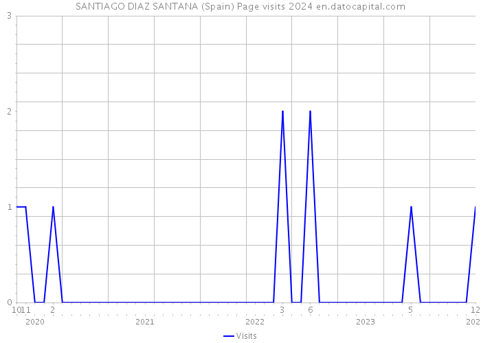 SANTIAGO DIAZ SANTANA (Spain) Page visits 2024 