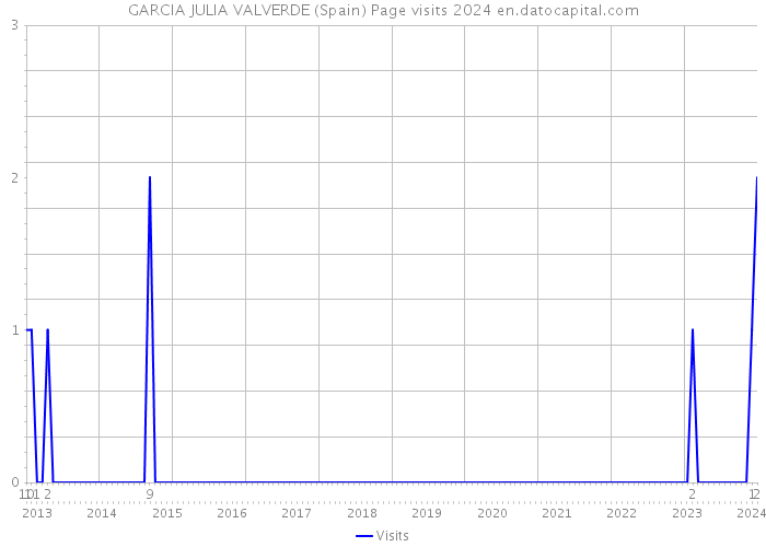 GARCIA JULIA VALVERDE (Spain) Page visits 2024 