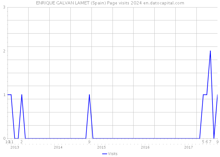 ENRIQUE GALVAN LAMET (Spain) Page visits 2024 