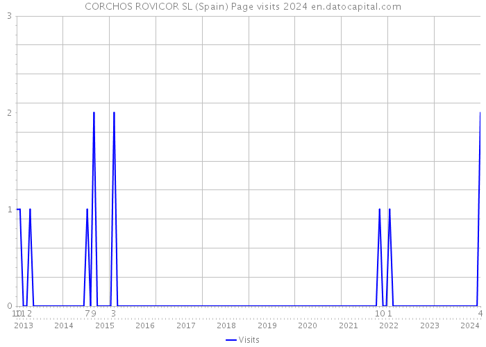 CORCHOS ROVICOR SL (Spain) Page visits 2024 