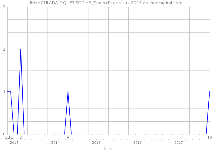 INMACULADA PIQUER SOCIAS (Spain) Page visits 2024 