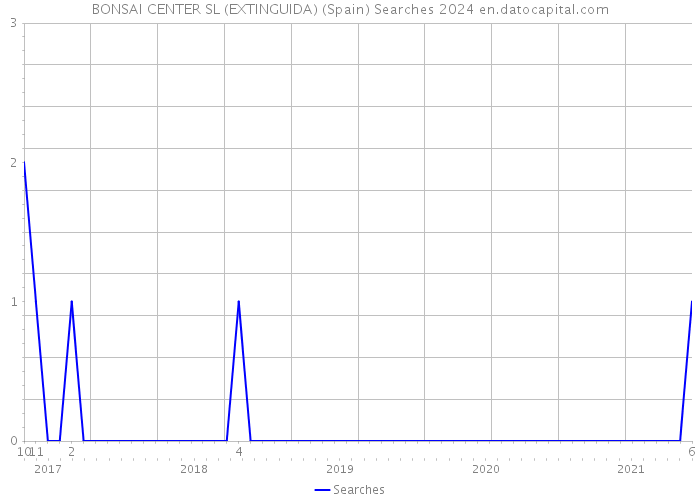 BONSAI CENTER SL (EXTINGUIDA) (Spain) Searches 2024 