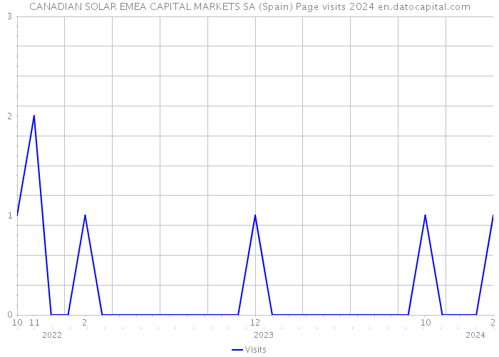 CANADIAN SOLAR EMEA CAPITAL MARKETS SA (Spain) Page visits 2024 