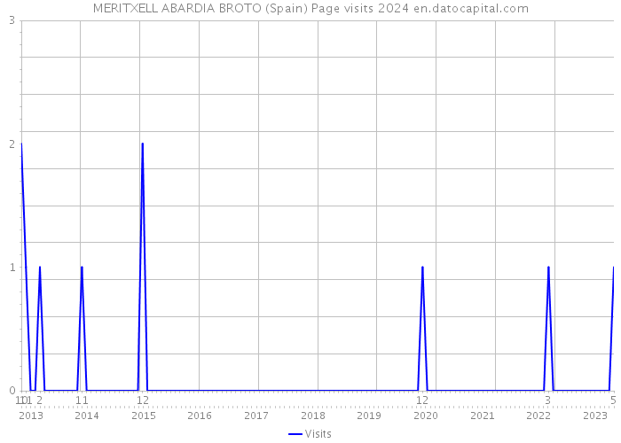 MERITXELL ABARDIA BROTO (Spain) Page visits 2024 