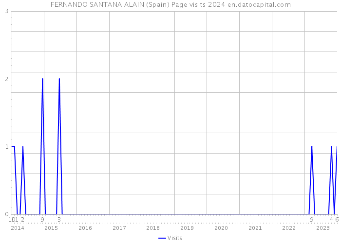 FERNANDO SANTANA ALAIN (Spain) Page visits 2024 
