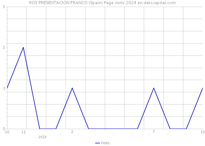 ROS PRESENTACION FRANCO (Spain) Page visits 2024 