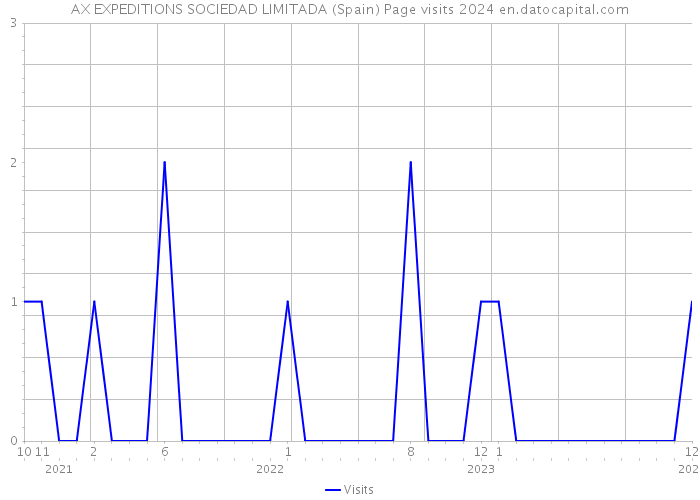 AX EXPEDITIONS SOCIEDAD LIMITADA (Spain) Page visits 2024 