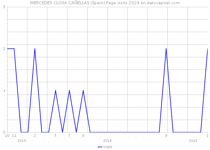 MERCEDES CLOSA CAÑELLAS (Spain) Page visits 2024 