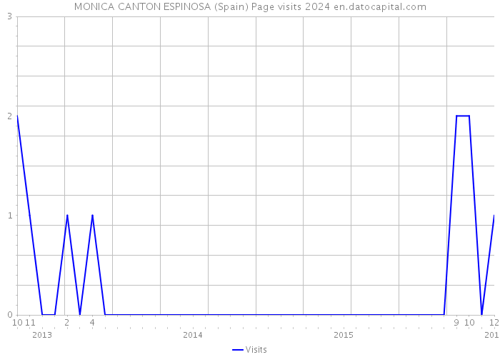 MONICA CANTON ESPINOSA (Spain) Page visits 2024 