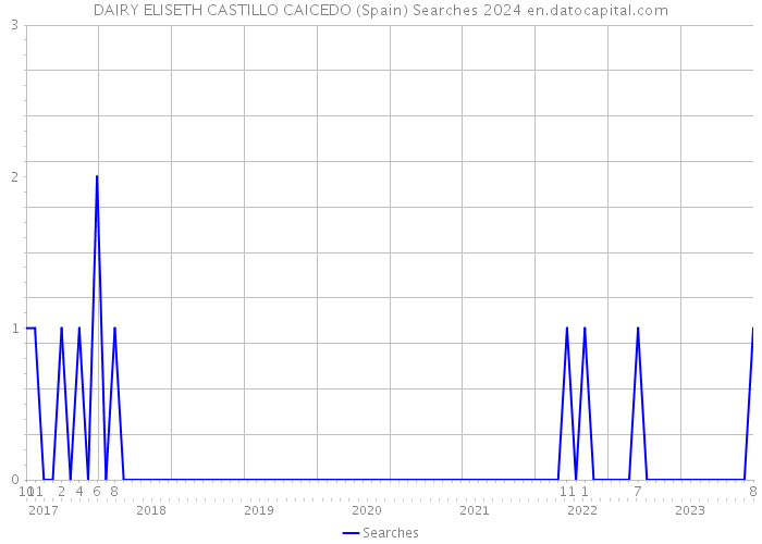 DAIRY ELISETH CASTILLO CAICEDO (Spain) Searches 2024 