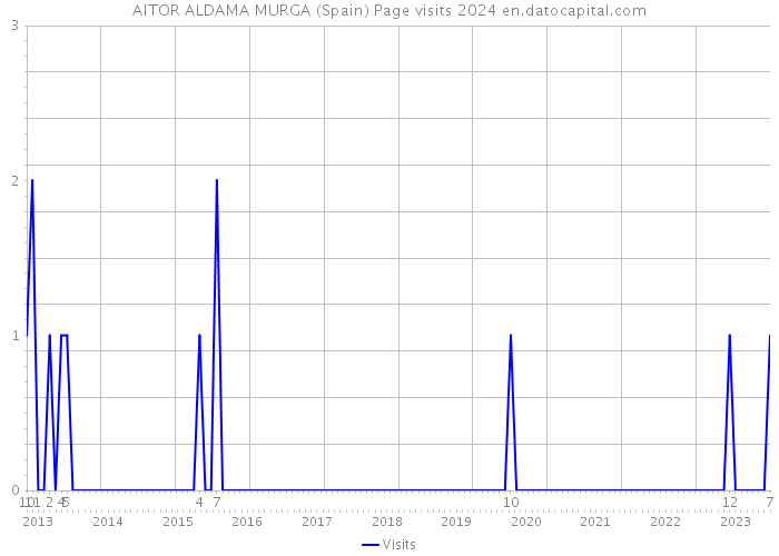 AITOR ALDAMA MURGA (Spain) Page visits 2024 