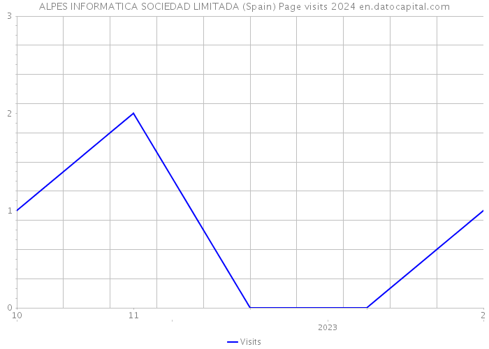 ALPES INFORMATICA SOCIEDAD LIMITADA (Spain) Page visits 2024 