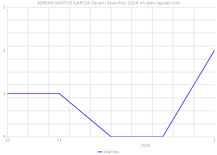 ADRIAN SANTOS GARCIA (Spain) Searches 2024 