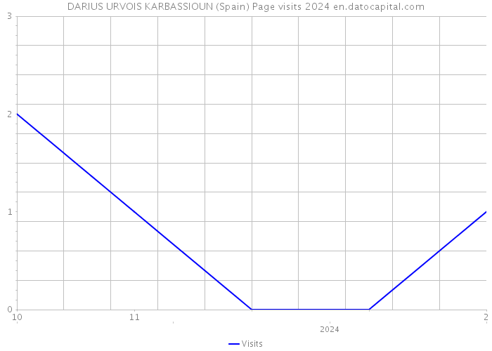DARIUS URVOIS KARBASSIOUN (Spain) Page visits 2024 