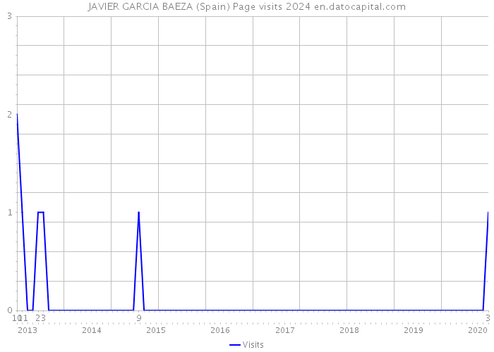 JAVIER GARCIA BAEZA (Spain) Page visits 2024 