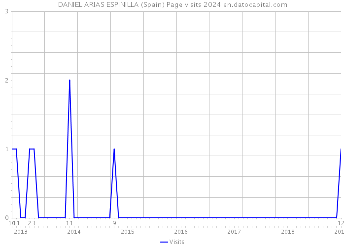 DANIEL ARIAS ESPINILLA (Spain) Page visits 2024 