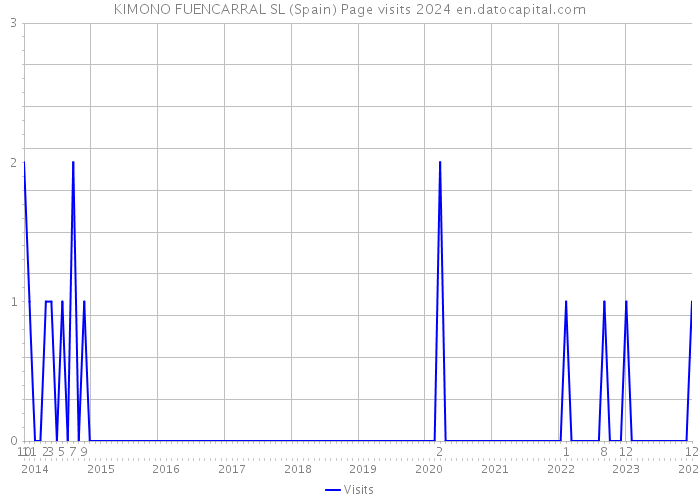 KIMONO FUENCARRAL SL (Spain) Page visits 2024 