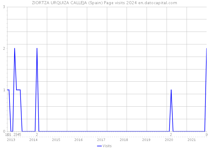ZIORTZA URQUIZA CALLEJA (Spain) Page visits 2024 