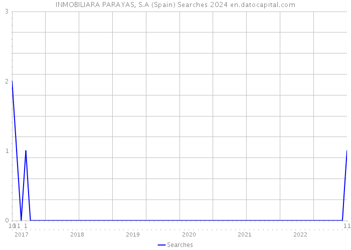 INMOBILIARA PARAYAS, S.A (Spain) Searches 2024 