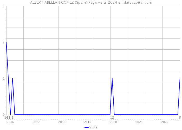ALBERT ABELLAN GOMEZ (Spain) Page visits 2024 