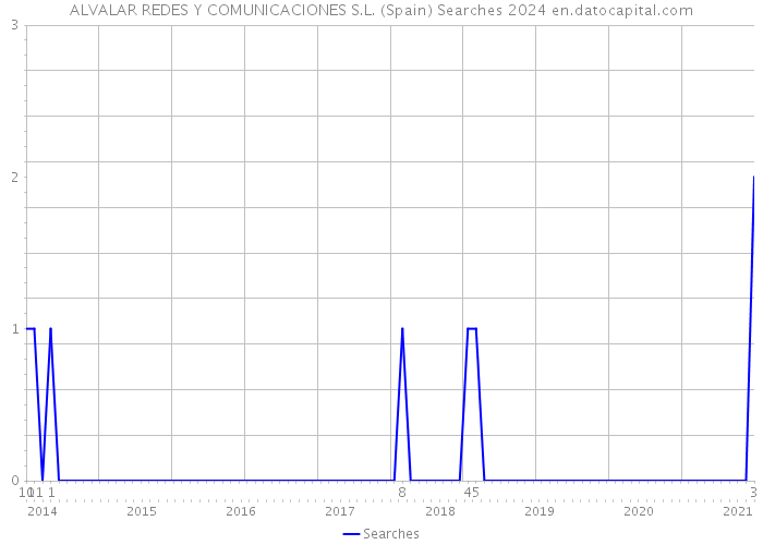 ALVALAR REDES Y COMUNICACIONES S.L. (Spain) Searches 2024 