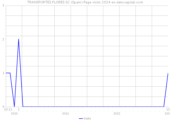 TRANSPORTES FLORES SC (Spain) Page visits 2024 