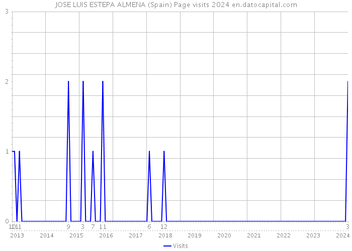 JOSE LUIS ESTEPA ALMENA (Spain) Page visits 2024 