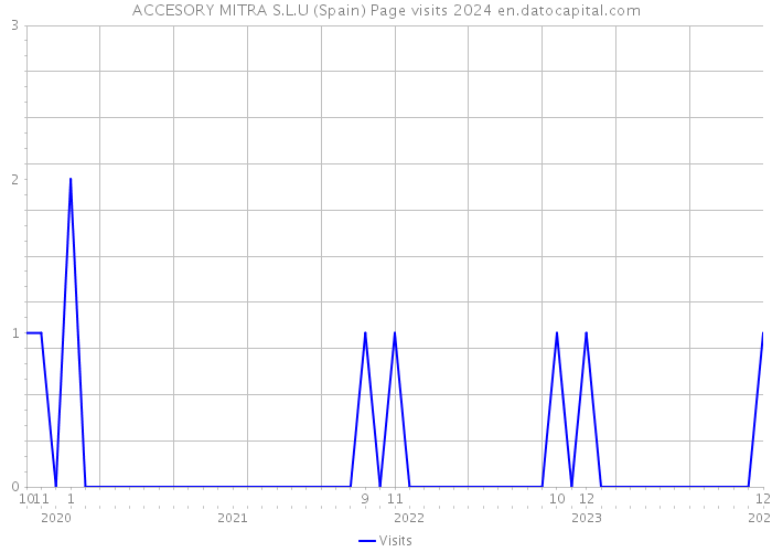 ACCESORY MITRA S.L.U (Spain) Page visits 2024 