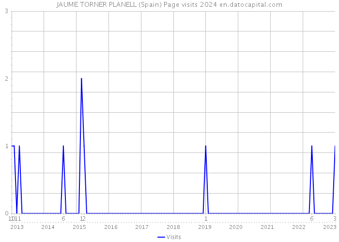 JAUME TORNER PLANELL (Spain) Page visits 2024 