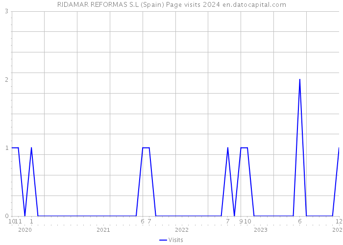RIDAMAR REFORMAS S.L (Spain) Page visits 2024 