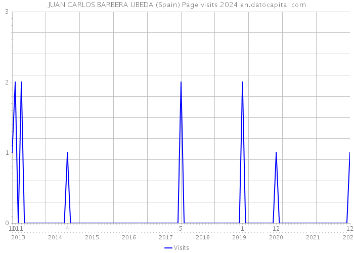 JUAN CARLOS BARBERA UBEDA (Spain) Page visits 2024 
