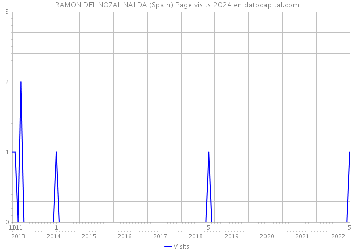 RAMON DEL NOZAL NALDA (Spain) Page visits 2024 